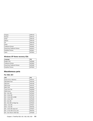 Page 135Hungary 32P6133
Russian 32P6134
Polish 32P6130
Hebrew 32P6129
CZ 32P6128
Arabic 32P6127
Traditional Chinese 62P9205
Hong Kong Traditional Chinese 62P8473
Simplified Chinese 62P9207
Japan 62P8846
Windows XP Home recovery CDs
Language P/N
English (US) 32P6288
Traditional Chinese 62P9206
Hong Kong Traditional Chinese 62P8498
Simplified Chinese 62P9208
Miscellaneous parts
For X20, X21
FRU P/N
Screw kit (for i Machine): 04P3181
HDD Metal Case 04P3165
HDD Door 04P3166
HDD Screw 04P3167
MISC PCB 08K3225
Track...