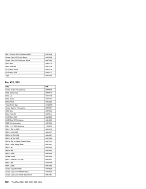 Page 136M3×3.5mm BK For Bottom HDD 04P3408
Screw Cap LCD Front Black 04P3529
Screw Cap LCD XGA side Black 08K7062
KBD Misc 26P9179
Misc Parts Kit 04P3156
LCD Misc SVGA 04P3176
LCD Misc XGA 04P3177
Tape 04P3703
For X22, X23
FRU P/N
Screw kit (for 10 systems): 26P9830
HDD Metal Case 26P9818
HDD Lid 04P3166
HDD Screw 04P3167
MISC PCB 08K3225
Track Point Cap 84G6536
Screw Cap for 10 systems 26P9831
KBD Misc 26P9828
Misc Parts Kit 26P9812
LCD Misc XGA 26p9826
LCD Misc W/O Antenna 46L4909
KBD Unit Instruction 46P3885...