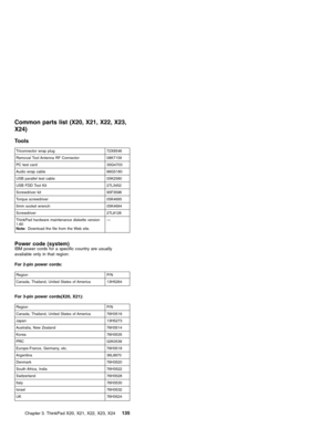 Page 139Common parts list (X20, X21, X22, X23,
X24)
Tools
Triconnector wrap plug 72X8546
Removal Tool Antenna RF Connector 08K7159
PC test card 35G4703
Audio wrap cable 66G5180
USB parallel test cable 05K2580
USB FDD Tool Kit 27L3452
Screwdriver kit 95F3598
Torque screwdriver 05K4695
5mm socket wrench 05K4694
Screwdriver 27L8126
ThinkPad hardware maintenance diskette version
1.60
Note:Download the file from the Web site.—
Power code (system)IBM power cords for a specific country are usually
available only in...