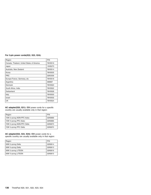Page 140For 3-pin power cords(X22, X23, X24):
Region P/N
Canada, Thailand, United States of America 76H3516
Japan 13H5273
Australia, New Zealand 76H3514
Korea 76H3535
PRC 02K0539
Europe-France, Germany, etc. 76H3518
Argentina 368867
Denmark 76H3520
South Africa, India 76H3522
Switzerland 76H3528
Italy 76H3530
Israel 76H3532
UK 76H3524
AC adapter(X20, X21):IBM power cords for a specific
country are usually available only in that region:
Region P/N
72W 2–prong NON-PFC Astec 02K6669
72W 3–prong PFC Astec 02K6666...