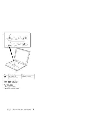 Page 751a
12
Step Screw (quantity) Torque
1aM2×3.5mm (2)
Nylock-coated Silver19.6 Ncm (2 kgfcm)
1090 BDC adapter
For X23, X24
vBattery pack (1010)
vKeyboard assembly (1050)
Chapter 3. ThinkPad X20, X21, X22, X23, X24
71 