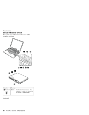 Page 54Status indicators for X30
The system status indicators show the status of the
computer, as follows:
132
824567
9
123
Indicator Meaning
1Bluetooth
status
Green:The Bluetooth is operational. This
indicator is on when the Bluetooth is
on and not in suspend mode.
(continued)
Product overview
50ThinkPad X30, X31 (MT 2672/2673) 