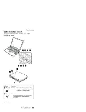 Page 57Status indicators for X31
The system status indicators show the status of the
computer, as follows:
2431
82567
9
1
34
Indicator Meaning
1Bluetooth
status
Green:The Bluetooth is operational. This
indicator is on when the Bluetooth is
on and not in suspend mode.
2Wireless
status
Green:
Wireless is operational and radio on state.
This indicator is on when the data is
transmitted.
(continued)
Product overview
ThinkPad X30, X3153 
