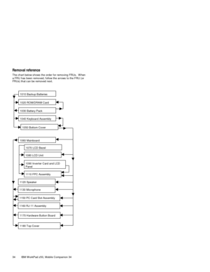 Page 4934 IBM W orkPad z50, Mobile Companion 34
Removal reference
The chart below s hows the order f or removing FRUs.  W hen
a FRU has  been removed, f ollow the arrows to the FRU (or
FRUs) that can be removed next.
1010 Backup Batteries
1020 RO M/DRAM Card
1030 Battery Pack
1040 Keyboard Assembly
1050 Bottom Cover
1060 Mainboard
1070 LCD Bezel
1080 LCD Unit
1090 Inverter Card and LCD
Panel
1120 Speaker
1130 Microphone
1150 PC Card Slot Assembly
1170 Hardware Button Board
1110 FPC Assembly
1160 RJ-11 Ass...