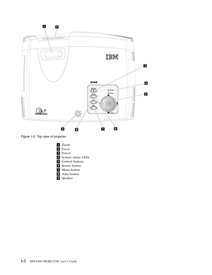 Page 181
 
Zoom
 
2
 
Focus
 
3
 
Power
 
4
 
System
 
status
 
LEDs
 
5
 
Control
 
buttons
 
6
 
Source
 
button
 
7
 
Menu
 
button
 
8
 
Auto
 
button
 
9
 
Speaker
    
 
Figure
 
1-2.
 
To p
 
view
 
of
 
projector
  
1-2
 
IBM
 
E400
 
PROJECTOR:
 
User ’s
 
Guide 