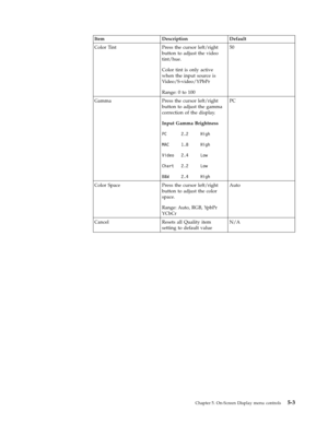 Page 33Item
 
Description
 
Default
 
Color
 
Tint
 
Press
 
the
 
cursor
 
left/right
 
button
 
to
 
adjust
 
the
 
video
 
tint/hue.
 
Color
 
tint
 
is
 
only
 
active
 
when
 
the
 
input
 
source
 
is
 
Video/S-video/YPbPr
 
Range:
 
0
 
to
 
100
 
50
 
Gamma
 
Press
 
the
 
cursor
 
left/right
 
button
 
to
 
adjust
 
the
 
gamma
 
correction
 
of
 
the
 
display.
 
Input
 
Gamma
 
Brightness
 
PC
   
 
 
 
 
2.2
 
 
 
 
 
High
 
MAC
 
 
 
 
 
1.8
 
 
 
 
 
High
 
Video
 
 
 
2.4
 
 
 
 
 
Low
 
Chart...