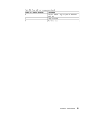 Page 45Table
 
B-3.
 
Power
 
LED
 
error
 
messages
 
(continued)
 
Power
 
LED
 
number
 
of
 
flashes
 
Explanation
 
6
 
Fan
 
error.
 
Refer
 
to
 
Lamp-ready
 
LED
 
to
 
determine
 
which
 
fan.
 
7
 
Lamp
 
cover
 
open
 
8
 
DLP
 
driver
 
error.
   
Appendix
 
B.
 
Troubleshooting
 
B-3 