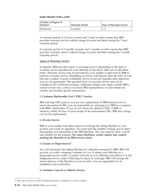 Page 74M400
 
PROJECTOR
 
LAMP
  
Country
 
or
 
Region
 
of
 
Purchase
 
Warranty
 
Period
 
Type
 
of
 
Warranty
 
Service
 
Worldwide
 
3
 
months
 
1,
 
4
   
 
A
 
warranty
 
period
 
of
 
3
 
years
 
on
 
parts
 
and
 
3
 
years
 
on
 
labor
 
means
 
that
 
IBM
 
provides
 
warranty
 
service
 
without
 
charge
 
for
 
parts
 
and
 
labor
 
during
 
the
 
3
 
year
 
warranty
 
period.
 
A
 
warranty
 
period
 
of
 
3
 
months
 
on
 
parts
 
and
 
3
 
months
 
on
 
labor
 
means
 
that
 
IBM
 
provides...