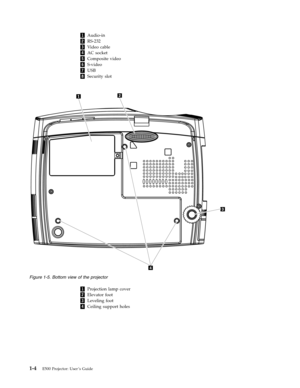 Page 201 Audio-in 
2 RS-232 
3 Video cable 
4 AC socket 
5 Composite video 
6 S-video 
7 USB 
8 Security slot
   
 
 
1 Projection lamp cover 
2 Elevator foot 
3 Leveling foot 
4 Ceiling support holes
 
   
Figure 1-5. Bottom view of the projector
 
1-4 E500 Projector: User ’s Guide 