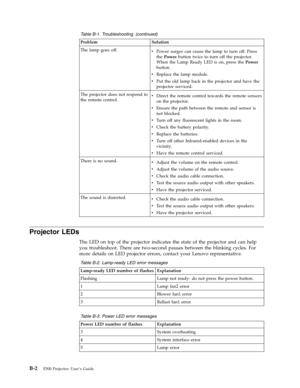 Page 48Table B-1. Troubleshooting (continued) 
Problem Solution 
The lamp goes off. v   
 Power surges can cause the lamp to turn off. Press 
the Power button twice to turn off the projector. 
When the Lamp Ready LED is on, press the Power 
button. 
v 
 
 Replace the lamp module. 
v 
 
 Put the old lamp back in the projector and have the 
projector serviced. 
The projector does not respond to 
the remote control. v 
 
 Direct the remote control towards the remote sensors 
on the projector. 
v 
 
 Ensure the...