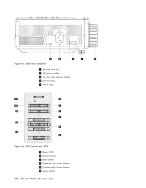 Page 181
 
Security
 
lock
 
slot
 
2
 
AC
 
power
 
socket
 
3
 
Elevator
 
foot
 
adjuster
 
button
 
4
 
Elevator
 
foot
 
5
 
Focus
 
ring
   
 
 
1
 
Ready
 
LED
 
2
 
Source
 
button
 
3Enter
 
button
 
4
 
Keystone/Up
 
cursor
 
button
 
5
 
Volume/right
 
cursor
 
button
 
6
 
Menu
 
button
  
 
Figure
 
1-3.
 
Side
 
view
 
of
 
projector
 
 
Figure
 
1-4.
 
OSD
 
buttons
 
and
 
LEDs
  
1-4
 
IBM
 
C400
 
PROJECTOR:
 
User ’s
 
Guide 