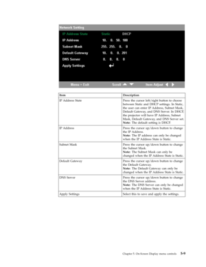 Page 41Item
 
Description
 
IP
 
Address
 
State
 
Press
 
the
 
cursor
 
left/right
 
button
 
to
 
choose
 
between
 
Static
 
and
 
DHCP
 
settings.
 
In
 
Static,
 
the
 
user
 
can
 
enter
 
IP
 
Address,
 
Subnet
 
Mask,
 
Default
 
Gateway,
 
and
 
DNS
 
Server.
 
In
 
DHCP,
 
the
 
projector
 
will
 
have
 
IP
 
Address,
 
Subnet
 
Mask,
 
Default
 
Gateway,
 
and
 
DNS
 
Server
 
set.
 
Note:
 
The
 
default
 
setting
 
is
 
DHCP.
 
IP
 
Address
 
Press
 
the
 
cursor
 
up/down
 
button
 
to
 
change...