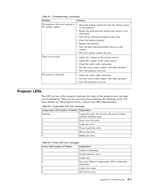 Page 59Table
 
B-1.
 
Troubleshooting
 
(continued)
 
Problem
 
Solution
 
The
 
projector
 
does
 
not
 
respond
 
to
 
the
 
remote
 
control.
 
v
   
 
Direct
 
the
 
remote
 
control
 
towards
 
the
 
remote
 
sensor
 
on
 
the
 
projector.
 
v
 
 
 
Ensure
 
the
 
path
 
between
 
remote
 
and
 
sensor
 
is
 
not
 
obstructed.
 
v
 
 
 
Turn
 
off
 
any
 
fluorescent
 
lights
 
in
 
the
 
room.
 
v
 
 
 
Check
 
the
 
battery
 
polarity.
 
v
 
 
 
Replace
 
the
 
batteries.
 
v
 
 
 
Turn
 
off
 
other...