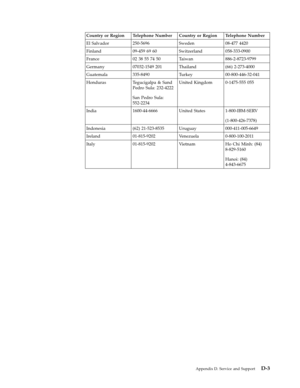 Page 65Country
 
or
 
Region
 
Telephone
 
Number
 
Country
 
or
 
Region
 
Telephone
 
Number
 
El
 
Salvador
 
250-5696
 
Sweden
 
08-477
 
4420
 
Finland
 
09-459
 
69
 
60
 
Switzerland
 
058-333-0900
 
France
 
02
 
38
 
55
 
74
 
50
 
Taiwan
 
886-2-8723-9799
 
Germany
 
07032-1549
 
201
 
Thailand
 
(66)
 
2-273-4000
 
Guatemala
 
335-8490
 
Turkey
 
00-800-446-32-041
 
Honduras
 
Tegucigalpa
 
&
 
Sand
 
Pedro
 
Sula:
 
232-4222
 
San
 
Pedro
 
Sula:
 
552-2234
 
United
 
Kingdom
 
0-1475-555
 
055...