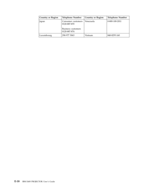 Page 68Country
 
or
 
Region
 
Telephone
 
Number
 
Country
 
or
 
Region
 
Telephone
 
Number
 
Japan
 
Consumer
 
customers
 
0120-887-870
 
Business
 
customers
 
0120-887-874
 
Venezuela
 
0-800-100-2011
 
Luxembourg
 
298-977
 
5063
 
Vietnam
 
848-8295-160
   
E-18
 
IBM
 
E400
 
PROJECTOR:
 
User ’s
 
Guide 