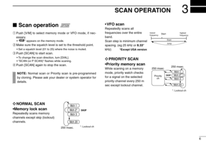 Page 96
3SCAN OPERATION
Scan operation
qPush [V/M] to select memory mode or VFO mode, if nec-
essary.
•“ ” appears on the memory mode.
wMake sure the squelch level is set to the threshold point. 
• Set a squelch level (01 to 25) where the noise is muted.
ePush [SCAN] to start scan.
• To change the scan direction, turn [DIAL].
•“SCAN (or P SCAN)“ ﬂashes while scaning.
rPush [SCAN] again to stop the scan.
NOTE:Normal scan or Priority scan is pre-programmed
by cloning. Please ask your dealer or system operator...