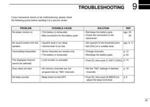 Page 339TROUBLESHOOTING
29 If your transceiver seems to be malfunctioning, please check
the following points before sending it to a service center.
POSSIBLE CAUSESOLUTIONREF.
No power comes on.•The battery is exhausted.
•Bad connection for the battery pack.•Recharge the battery pack.
•Check the connection to the
transceiver.pgs. 25,
26
No sound comes from the
speaker.•Squelch level is too deep.
•Volume level is too low.•Set squelch to the threshold point.
•Set [VOL] to a suitable level.pgs. 9, 11
Transmitting...