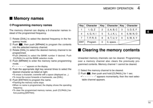 Page 1914
4
MEMORY OPERATION
Memory namesïProgramming memory namesThe memory channel can display a 6-character names in-
stead of the programmed frequency.
qRotate [DIAL] to select the desired frequency in the fre-
quency mode. 
wPush 
,then push [MR•
MW
] to program the contents
into the selected memory channel.
eRotate [DIAL] to select the desired memory channel to be
programmed.
•Push [0•
BANK
] to select the BANK number if desired. Push
[CLR•
DEL
] to exit the BANK selection mode.
rPush [MR•
MW
] to enter...