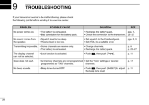 Page 3429
9
TROUBLESHOOTING
If your transceiver seems to be malfunctioning, please check
the following points before sending it to a service center.
PROBLEM POSSIBLE CAUSE SOLUTION REF.
No power comes on.• The battery is exhausted.• Recharge the battery pack. pgs. 7,
• Bad connection for the battery pack.• Check the connection to the transceiver. 25–27
No sound comes from• Squelch level is too deep.• Set squelch to the threshold point. pgs. 8, 9
the speaker.• Volume level is too low.• Set [VOL] to a suitable...