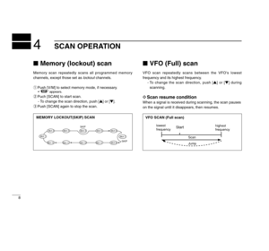 Page 128
4
SCAN OPERATION
Memory (lockout) scanMemory scan repeatedly scans all programmed memory
channels, except those set as lockoutchannels.
qPush [V/M] to select memory mode, if necessary.
• “ ” appears.
wPuch [SCAN] to start scan.
- To change the scan direction, push [Y] or [Z].
ePush [SCAN] again to stop the scan.
MR
MEMORY LOCKOUT(SKIP) SCAN
SKIP SKIP
Mch 1
Mch 7 Mch 2 Mch 4
Mch 3
Mch 5
Mch 6
Mch 8
Mch 19 Mch 11 Mch 10 Mch  9
VFO (Full) scanVFO scan repeatedly scans between the VFO’s lowest
frequency...