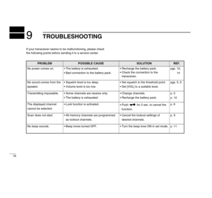 Page 2016
9
TROUBLESHOOTING
If your transceiver seems to be malfunctioning, please check
the following points before sending it to a service center.
POSSIBLE CAUSE
SOLUTION
REF.
No power comes on.
•The battery is exhausted.
•Bad connection to the battery pack.
•Recharge the battery pack.
•Check the connection to the
transceiver.
pgs. 12,
14
No sound comes from the
speaker.
•Squelch level is too deep.
•Volume level is too low.
•Set squelch to the threshold point.
•Set [VOL] to a suitable level.
pgs. 5, 6...