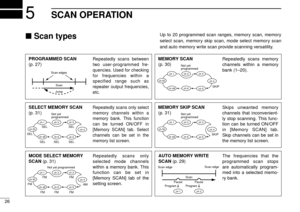 Page 3026
5SCAN OPERATION
Scan typesUp to 20 programmed scan ranges, memory scan, memory
select scan, memory skip scan, mode select memory scan
and auto memory write scan provide scanning versatility.
PROGRAMMED SCAN
(p. 27)Repeatedly scans between 
two user-programmed fre-
quencies. Used for checking 
for frequencies within a 
specified range such as 
repeater output frequencies, 
etc.
Scan
Jump Scan edges
Scan edgeScan edge
SELECT MEMORY SCAN
(p. 31)Repeatedly scans only select 
memory channels within a...