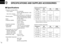 Page 4238
9SPECIFICATIONS AND SUPPLIED ACCESSORIES
Speciﬁcations
•Frequency coverage (MHz):
U.S.A. version 0.01–823.999,*
849.001–868.999, 894.001–1300
Non-U.S.A. versions 0.01–1300*
* Speciﬁcations guaranteed 0.5–1300 MHz only.
•Receive system  : Triple superheterodyne (AM/FM)
Double superheterodyne (WFM)
•Mode : FM, AM, WFM, 
•Frequency stability  : ± 5 ppm at 1300 MHz
(0°C to +50°C;
32°F to +122°F)
•Frequency resolution : 1 kHz (minimum)
•Power supply : 13.8 V DC ±15 % for receiver
requirement unit; or,...