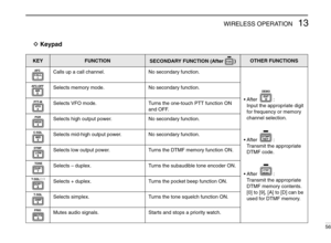 Page 6113WIRELESS OPERATION
56
DKeypad
KEYFUNCTIONSECONDARY FUNCTION (After )FUNCOTHER FUNCTIONS
Calls up a call channel.No secondary function.
•After :
Input the appropriate digit
for frequency or memory
channel selection.
•After :
Transmit the appropriate
DTMF code.
•After :
Transmit the appropriate
DTMF memory contents.
[0] to [9], [A] to [D] can be
used for DTMF memory.
DTMF
MEMO
DTMF
KEY
D ENT DEMO
Selects memory mode.No secondary function.
Selects VFO mode.Turns the one-touch PTT function ON
and OFF....