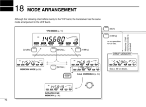 Page 78MODE ARRANGEMENT18
73
MEMORY MODE (p.29)VFO MODE (p. 15) 
CALL CHANNELS (p. 34) 
SCRATCH PAD
MEMORY (p. 36)
DTMFDUPLOCKSET MONI LOWPRIOT SCANM⁄CALL TONESCANV⁄MHz
HI19
5
See p. 46 for details.
DTMF MEMORY
or no operation 
for 30 sec.
When the DTMF 
memory encoder is 
activated.
DTMFDUPLOCKSET MONI LOWPRIOT SCANM⁄CALL TONESCANV⁄MHz
HI19
5
DTMFDUPLOCKSET MONI LOWPRIOT SCANM⁄CALL TONESCANV⁄MHz
HI19
5DTMFDUPLOCKSET MONI LOWPRIOT SCANM⁄CALL TONESCANV⁄MHz
HI19
5
DTMFDUPLOCKSET MONI LOWPRIOT SCANM⁄CALL...