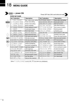 Page 10818
93
MENU GUIDE
CI-V ADDRES
CURRENT IP
Initial set mode
No. Indication Description
1 MAX POWSET
2 PoSAVE MODE
3 SIMPLE MODE
4 MODE SELECT
5 MODE POWSET
6 BEEP
7 BAND BEEP
8 BEEP LEVEL
9 BEEP LIMIT
10 CW NOR SIDE
11 SID-T LEVEL
12SID-T LIMIT
Max. output power setting
Power save setting
Simple mode setting
Mode availability
Power setting for mode
Confirmation beeps
Band edge beeps
Beep level adjustment
PTT tune function
Tuner switch condition
Packet data speed CW side tone levelSplit offset frequency...