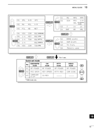 Page 10994
18MENU GUIDE
M1 SPL A/B XFC
M2 MW MCL V/M
M3 FIL NB MET
M4 VOX COM AGC
VOX M4 COMTON
TON 1/4 1/4
M4 AGCKEY M4 AGC
S1 MW MPW MPR
S2 SCN PRI
SELV/M
Quick set mode
For 1 sec.
(SSB/AM)(in memory
 mode)
(CW)
(RTTY)
(FM)
S3 7 14 21
S4 ANF NR NRL
G1 BAND scope
G2 SWR Graph
G3 TX freq.
G4 Memory name
1/4 M4 AGC(SSB-D)
DISPLAY
DISPLAY
DISPLAYDISPLAY
MENU
MENU
Y
Y
M-CH
No.
Q1 RF POWER RF POWER RF POWER
Q2 MIC GAIN KEY SPEED
RTTY REV
Q3CARRIER 
Frq*
1CW REV SSB/AM/FM
modeCW
modeRTTY
mode
RF POWER
CAR SIDESSB-D...