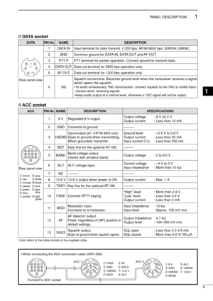 Page 238
1PANEL DESCRIPTION
DDATA socket
DACC socket
ACCPIN No.NAME DESCRIPTION SPECIFICATIONS
1 2 3 4
8765
9
10 11 12
13
Rear panel view
qbrownigray
wredowhite
eorange!0black
ryellow!1pink
tgreen!2light
blue
yblue
upurple!3light
green
1 8 V Regulated 8 V output.Output voltage : 8 V ±0.3 V
Output current : Less than 10 mA
2 GND Connects to ground. ———
Input/output pin. 
(HF/50 MHz only)Ground level : –0.5 V to 0.8 V
3
HSENDGoes to ground when transmitting. Output current : Less than 20 mA
When grounded,...