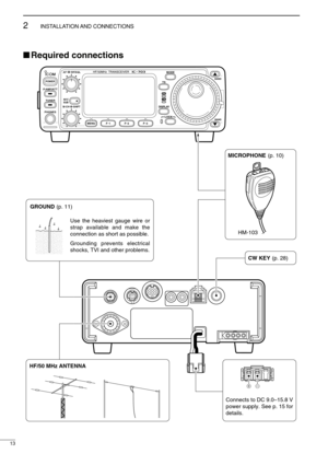 Page 2813
2INSTALLATION AND  CONNECTIONS
Required connections
BAND
BAND
MODE
TS
DISPLAY
LOCK
F 1 F 2 F 3
AF RF SQL
RIT
SHIFT M-CHSUB
PHONESTUNER P.AMP
AT T
Y
Z
POWER
MENU
TX RX
MICROPHONE (p. 10)
HF/50 MHz ANTENNAGROUND
 (p. 11)
HM-103
CW KEY (p. 28)
Use the heaviest gauge wire or 
strap available and make the 
connection as short as possible.
Grounding prevents electrical 
shocks, TVI and other problems.
Connects to DC 9.0–15.8 V 
power supply. See p. 15 for 
details. 