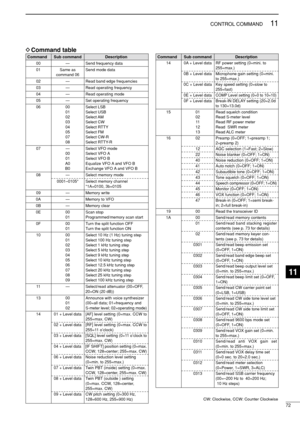 Page 8772
11CONTROL COMMAND
DCommand table
Command Sub command Description
00 — Send frequency data
01 Same as  Send mode data
command 06
02 — Read band edge frequencies
03 — Read operating frequency
04 — Read operating mode
05 — Set operating frequency 
06 00 Select LSB
01 Select USB
02 Select AM
03 Select CW
04 Select RTTY
05 Select FM
07 Select CW-R
08 Select RTTY-R
07 — Select VFO mode
00 Select VFO A
01 Select VFO B
A0 Equalize VFO A and VFO B
B0 Exchange VFO A and VFO B
08 — Select memory mode
0001–0105*...