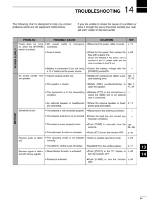 Page 9914
84
TROUBLESHOOTING
The following chart is designed to help you correct
problems which are not equipment malfunctions.If you are unable to locate the cause of a problem or
solve it through the use of this chart, contact your near-
est Icom Dealer or Service Center.
PROBLEM
POWER SUPPLY RECEIVE
POSSIBLE CAUSE SOLUTION REF.
Power does not come 
on when the [POWER] 
switch is pushed. 
No sound comes from 
the speaker.
Sensitivity is low.
Receive audio is distor-
ted.
Receive signal is distor-
ted with...