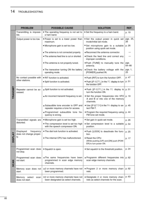 Page 10085
14TROUBLESHOOTING
PROBLEM
TRANSMIT DISPLAY SCAN
POSSIBLE CAUSE SOLUTION REF.
Transmitting is impossi-
ble. 
Output power is too low. 
No contact possible with 
other stations. 
Repeater cannot be ac-
cessed. 
Transmitted signals are 
distorted. 
Displayed frequency 
does not change proper-
ly.
Programmed scan does 
not stop.
Programmed scan does 
not start.
Memory scan does not 
start.
Memory select scan 
does not start.The operating frequency is not set to 
a ham band. 
Power is set to a lower power...