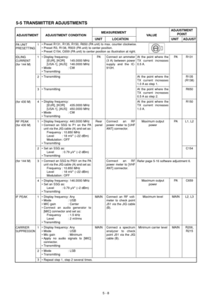 Page 26PA UNIT
PRESETTING
IDLING
CURRENT
(for 144 M)
(for 430 M)
RF PEAK
(for 430 M)
(for 144 M)
IF PEAK
CARRIER
SUPPRESSION
• Preset R131, R135, R150, R650 (PA unit) to max. counter clockwise.
• Preset R3, R138, R503 (PA unit) to center position.
• Preset C154, C659 (PA unit) to center position as illustration at right.
5 - 8
5-5 TRANSMITTER ADJUSTMENTS
ADJUSTMENT
ADJUSTMENT ADJUSTMENT CONDITIONMEASUREMENT
VALUEPOINT
UNIT LOCATION UNIT ADJUST
1
1
2
3
4
1
2
3
4
1
1
2
3• Display frequency:
[EUR], [KOR] 145.0000...