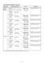 Page 31*This output level of a standard signal generator (SSG) is indicated as SSG’s open circuit.
5 - 13
SOFTWARE ADJUSTMENT (continued)
ADJUSTMENT
ITEM (2)
S-METER
(MAIN BAND)
(SUB BAND)
ADJUSTMENT ADJUSTMENT CONDITION DISPLAY OPERATION
• Enter software adjustment mode (Refer
page 5-12).
• Push [2] key to enter the S-meter adjust-
ment
• Connect an SSG to [VHF ANT] connector
and set as :
Frequency : 146.0200 MHz
Level : OFF
• Receiving
• Set an SSG as :
Frequency : 146.0200 MHz
Level : 3.2 µV* (–97 dBm)
•...