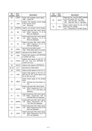 Page 11Pin Port
Description
number namePin Port
Description
number name
4 - 5
26
27
28
29
30
31
32
33
39
42
43
44, 45
46
47
48
50
51
52
53
54LIGHT
+3SC
POWERC
B3
B2
B1
KSQL
RESET
EDA
PCK/IS
ECK/I3
I2, I1
PSTB
PDA
DBL2
300MC
GC
800MC
UHFC
VHFCOutput LCD backlight control signal.
High : Lights ON
Outputs +3S requlator control singal
for the receiver circuit.
Low : Receiving.
Outputs +3V requlator control singals.
Outputs high-pass filter select signal.
Low : When frequency 15 to 30
MHz are displayed.
Outputs...