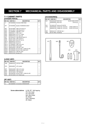 Page 24SECTION 7 MECHANICAL PARTS AND DISASSEMBLY
7 - 1
Screw abbreviationsA, B0, BT:  Self-tapping
PH: Pan head
FH: Flat head
BiH: Bind head
NI: Nickel
SUS: Stainless
ZK: Black
REF. NO. ODER NO. DESCRIPTION QTY.
J1 6510020950 Connector SMA-R226 1
SP1 2510000960 Speaker K036NA500-26A27 1
MP1 8210015690 1995 Front panel (C) 1
MP2 8210014981 1995 Rear panel-1 1
MP3 8110006280 1995 BATT cover 1
MP4 8930044211 1995 7-Key-1 1
MP5 8930047620 2127 PTT rubber 1
MP6 8930047610 2127 Jack cap 1
MP7 8310044470 1995 Window...
