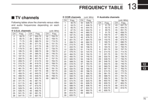 Page 8370
13
FREQUENCY TABLECH
Freq.
40 628.75
41 636.75
42 644.75
43 652.75
44 660.75
45 668.75
46 676.75
47 684.75
48 692.75
49 700.75
50 708.75
51 716.75
52 724.75
53 732.75
54 740.75
55 748.75
56 756.75
57 764.75
58 772.75
59 780.75
60 788.75
61 796.75
62 804.75
63 812.75
64 820.75
65 828.75
66 836.75
67 844.75
68 852.75
69 860.75
CH
Freq.
146.75
253.75
360.75
467.75
5180.75
6187.75
7194.75
8201.75
9208.75
10 215.75
11222.75
12 229.75
21 476.75
22 484.75
23 492.75
24 500.75
25 508.75
26 516.75
27 524.75
28...