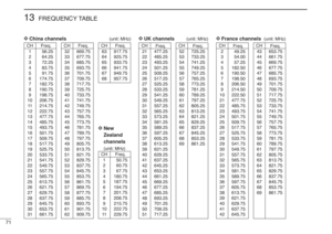 Page 8471
13
FREQUENCY TABLE
D D
China channels
(unit: MHz)
CH Freq.
156.25
264.25
372.25
483.75
591.75
6174.75
7182.75
8190.75
9198.75
10 206.75
11214.75
12 222.75
13 477.75
14 485.75
15 493.75
16 501.75
17 509.75
18 517.75
19 525.75
20 533.75
21 541.75
22 549.75
23 557.75
24 565.75
25 613.75
26 621.75
27 629.75
28 637.75
29 645.75
30 653.75
31 661.75
CH Freq.
32 669.75
33 677.75
34 685.75
35 693.75
36 701.75
37 709.75
38 717.75
39 725.75
40 733.75
41 741.75
42 749.75
43 757.75
44 765.75
45 773.75
46 781.75
47...