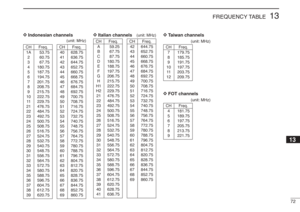 Page 8572
13
FREQUENCY TABLE
D D
Indonesian channels
(unit: MHz)
CH Freq.
1A 53.75
260.75
367.75
4180.75
5187.75
6194.75
7201.75
8208.75
9215.75
10 222.75
11229.75
21 476.75
22 484.75
23 492.75
24 500.75
25 508.75
26 516.75
27 524.75
28 532.75
29 540.75
30 548.75
31 556.75
32 564.75
33 572.75
34 580.75
35 588.75
36 596.75
37 604.75
38 612.75
39 620.75
CH Freq.
40 628.75
41 636.75
42 644.75
43 652.75
44 660.75
45 668.75
46 676.75
47 684.75
48 692.75
49 700.75
50 708.75
51 716.75
52 724.75
53 732.75
54 740.75
55...