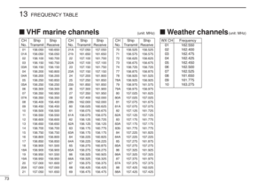Page 8673
13
FREQUENCY TABLE
■VHF marine channels
(unit: MHz)
CH Ship Ship
No. Transmit Receive
01 156.050 160.650
01A 156.050 156.050
02 156.100 160.700
03 156.150 160.750
03A 156.150 156.150
04 156.200 160.800
04A 156.200 156.200
05 156.250 160.850
05A 156.250 156.250
06 156.300 156.300
07 156.350 160.950
07A 156.350 156.350
08 156.400 156.400
09 156.450 156.450
10 156.500 156.500
11156.550 156.550
12 156.600 156.600
13 156.650 156.650
14 156.700 156.700
15 156.750 156.750
16 156.800 156.800
17 156.850...