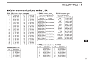 Page 8774
13
FREQUENCY TABLE
CH Frequency
1462.5625 MHz
2462.5875 MHz
3462.6125 MHz
4462.6375 MHz
5462.6625 MHz
6462.6875 MHz
7462.7125 MHz
■Other communications in the USA
D
D
FRS 
(Family Radio Service)
channels
Dot color Frequency
Red 151.625 MHz
Purple 151.955 MHz
Blue 154.570 MHz
Green 154.600 MHz
White 462.575 MHz
Black 462.625 MHz
Orange 462.675 MHz
Brown 464.500 MHz
Yellow 464.550 MHz
“J” Dot 467.763 MHz
“K” Dot 467.813 MHz
Silver Star 467.850 MHz
Gold Star 467.875 MHz
Red Star 467.900 MHz
Blue Star...