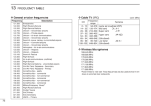 Page 8875
13
FREQUENCY TABLE
Frequency Description121.500 Emergencies
122.000 Flight Advisory Service
122.200  Flight Service Stations
122.700  Unicom— Uncontrolled airports
122.725  Unicom— Private airports
122.750 Unicom— Air-to-air communications
122.800  Unicom— Uncontrolled airports
122.900  Search & rescue training, & uncontrolled airports
122.950  Unicom— Controlled airports
123.000  Unicom— Uncontrolled airports
123.025 Helicopters— Air-to-air communications
123.050 Unicom— Heliports
123.075 Unicom—...