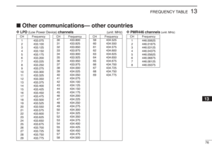 Page 8976
13
FREQUENCY TABLE
■Other communications— other countries
CH Frequency
1446.00625
2446.01875
3446.03125
4446.04375
5446.05625
6446.06875
7446.08125
8446.09375D
D
PMR446 channels
(unit: MHz)
CH Frequency
59 434.525
60 434.550
61 434.575
62 434.600
63 434.625
64 434.650
65 434.675
66 434.700
67 434.725
68 434.750
69 434.775
CH Frequency
1433.075
2433.100
3433.125
4433.150
5433.175
6433.200
7433.225
8433.250
9433.275
10 433.300
11433.325
12 433.350
13 433.375
14 433.400
15 433.425
16 433.450
17 433.475...