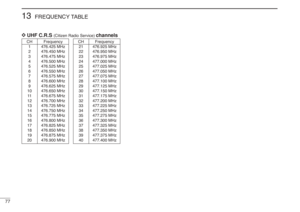 Page 9077
13
FREQUENCY TABLE
CH Frequency
1476.425 MHz
2476.450 MHz
3476.475 MHz
4476.500 MHz
5476.525 MHz
6476.550 MHz
7476.575 MHz
8476.600 MHz
9476.625 MHz
10 476.650 MHz
11476.675 MHz
12 476.700 MHz
13 476.725 MHz
14 476.750 MHz
15 476.775 MHz
16 476.800 MHz
17 476.825 MHz
18 476.850 MHz
19 476.875 MHz
20 476.900 MHzD D
UHF C.R.S 
(Citizen Radio Service) 
channels
CH Frequency
21 476.925 MHz
22 476.950 MHz
23 476.975 MHz
24 477.000 MHz
25 477.025 MHz
26 477.050 MHz
27 477.075 MHz
28 477.100 MHz
29 477.125...