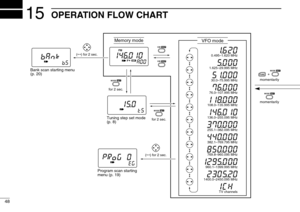 Page 5248
15OPERATION FLOW CHART
MODE  SET
V/M  SKIP
V/M  SKIP
FM
P
MODE  SET
MODE  SET
momentarily momentarily
MODE  SETFUNC+
VFO modeMemory mode
Program scan starting 
menu (p. 19) Bank scan starting menu
(p. 20)
Tuning step set mode
(p. 8)
(Ö) for 2 sec.
for 2 sec.
for 2 sec.
(Ö) for 2 sec.0.495–1.620 MHz
1.625–29.995 MHz
30.0–75.995 MHz
76.0–107.995 MHz
136.0–255.095 MHz108.0–135.995 MHz
255.1–382.095 MHz
382.1–769.795 MHz
769.8–960.095 MHz
960.1–1399.995 MHz
1400.0–2450.095 MHz
TV channels 