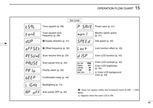 Page 5349
15OPERATION FLOW CHART
Tone squelch (p. 28)
Tone squelch tone 
frequency (p. 28)
B Duplex direction (p. 31)
B Offset frequency (p. 32)
Scan resume time (p. 23)
Scan pause time (p. 22)
Priority watch (p. 26)
Confirmation beep (p. 40)
Backlighting (p. 13)
Auto power OFF (p. 40)Power save (p. 41)
Monitor switch action 
(p. 41)
Dial speed (p. 42)
Lock function effect (p. 42)
Color LCD function (p. 43)
Color LCD contrast (p. 43)
Color LCD brightness 
(p. 44)
L Color LCD background 
color (p. 44)
Key Lock :...